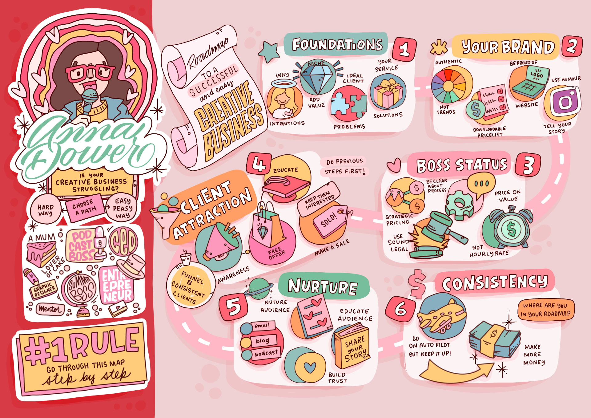 Sketchnote for Anna